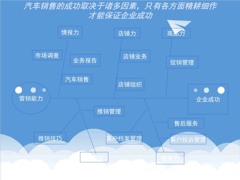 汽车行业-汽车营销上海大众、通用、广本36页1