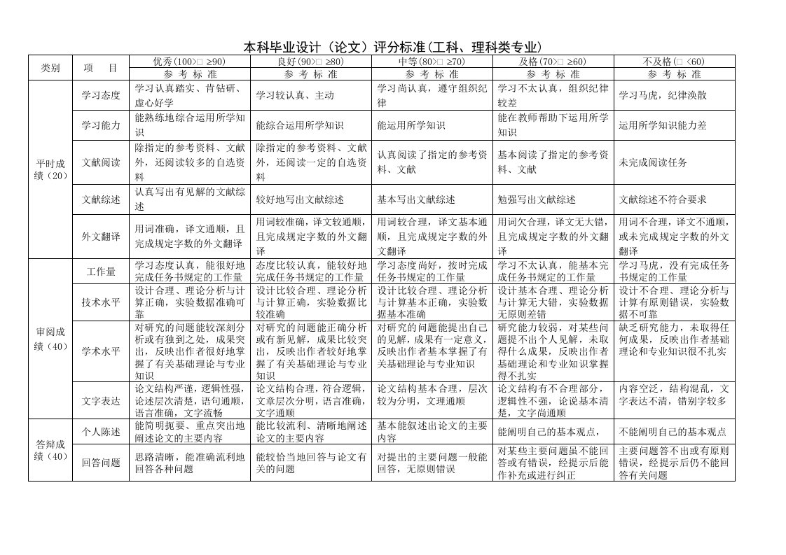 本科毕业设计论文评分标准工科、理科类专业