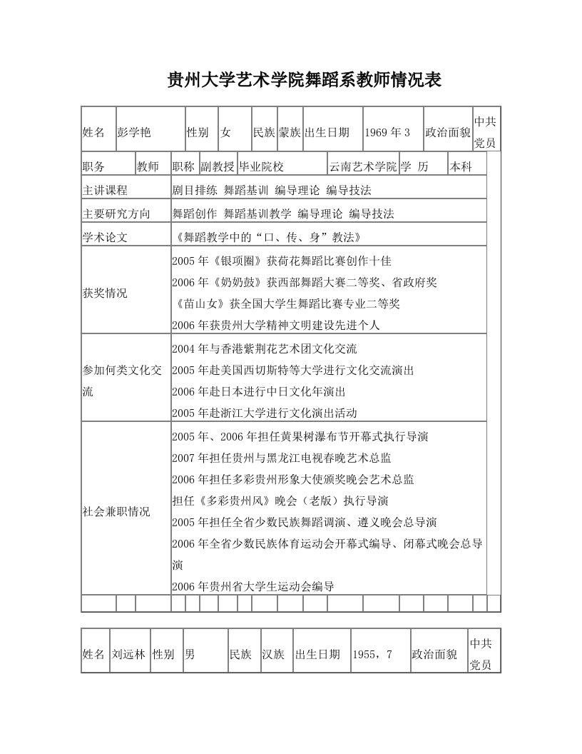 贵州大学艺术学院舞蹈系教师情况表