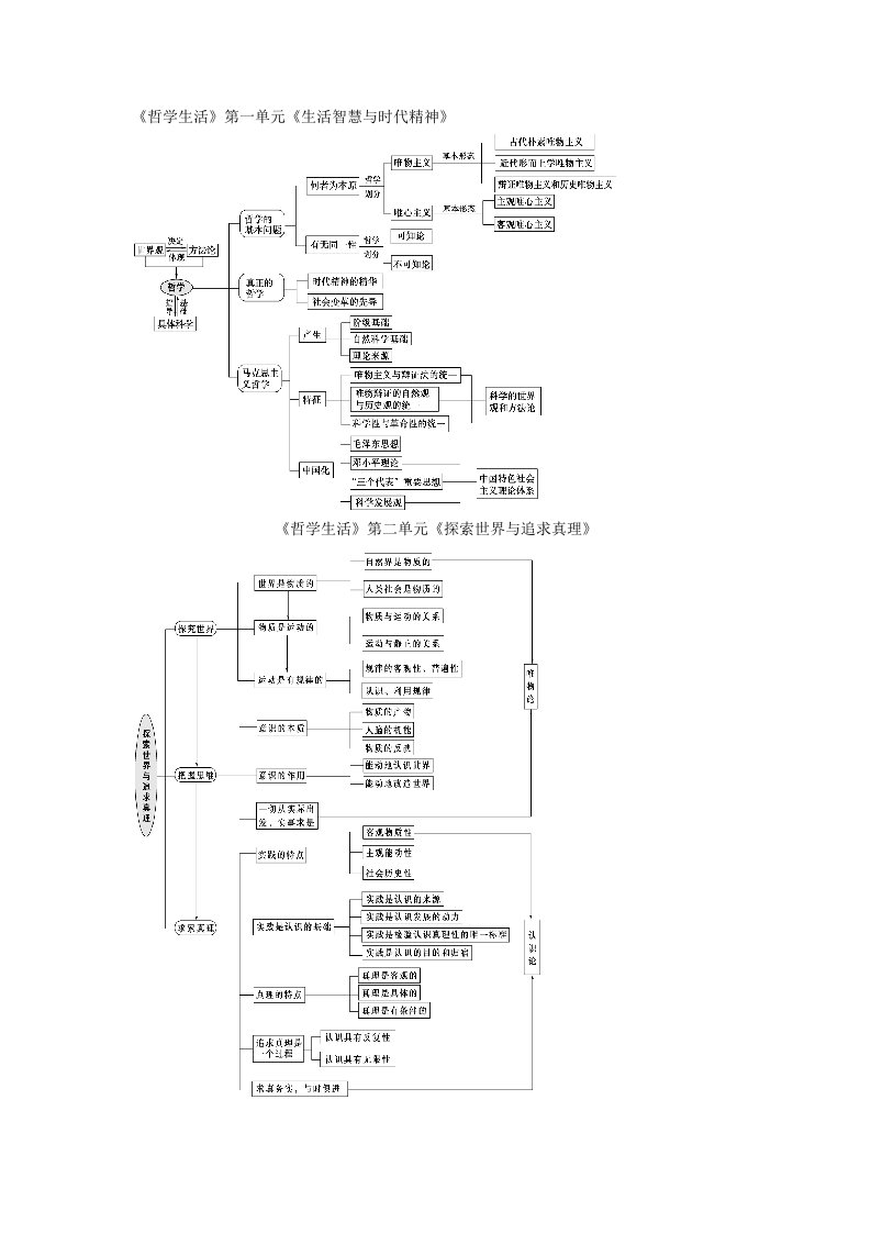 高中政治哲学生活单元知识结构图