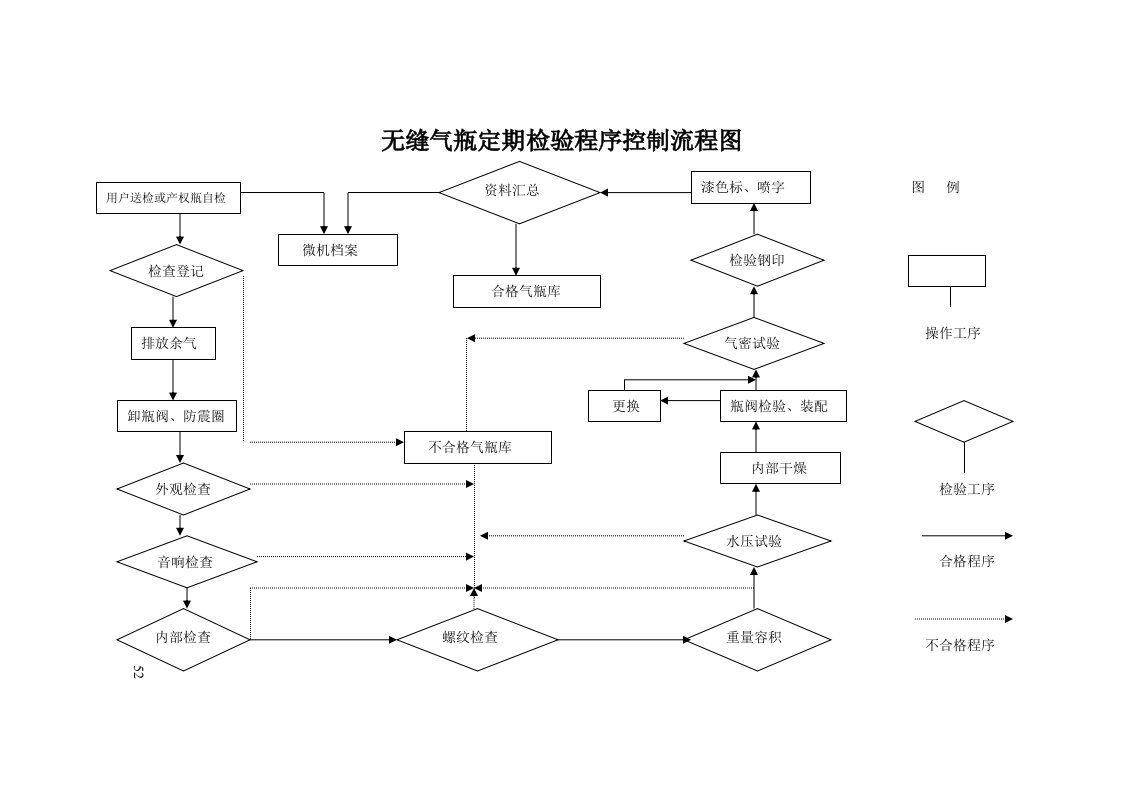 无缝气瓶定期检验程序控制流程图