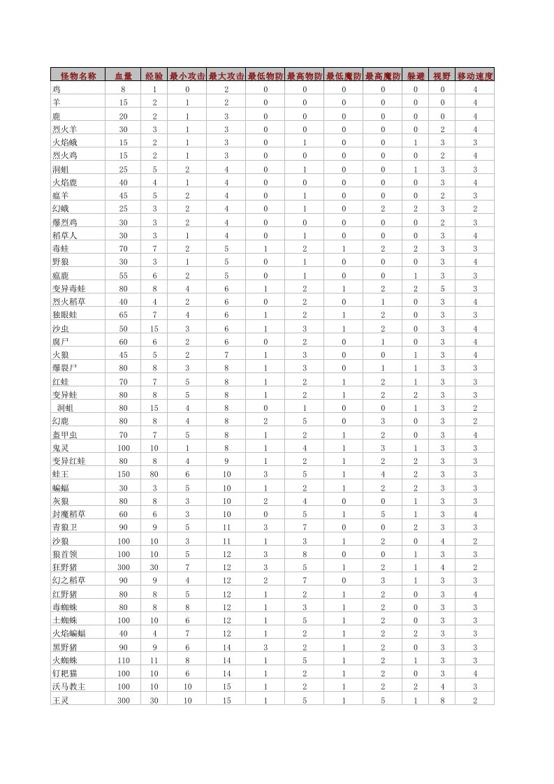 LP仿传奇单机版邪恶龙窟爆率及怪物属性