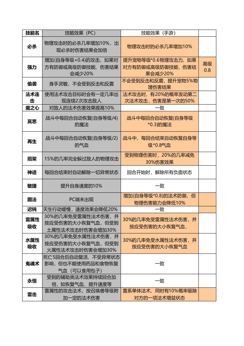 梦幻西游手游低级兽决一览表(对比PC端)