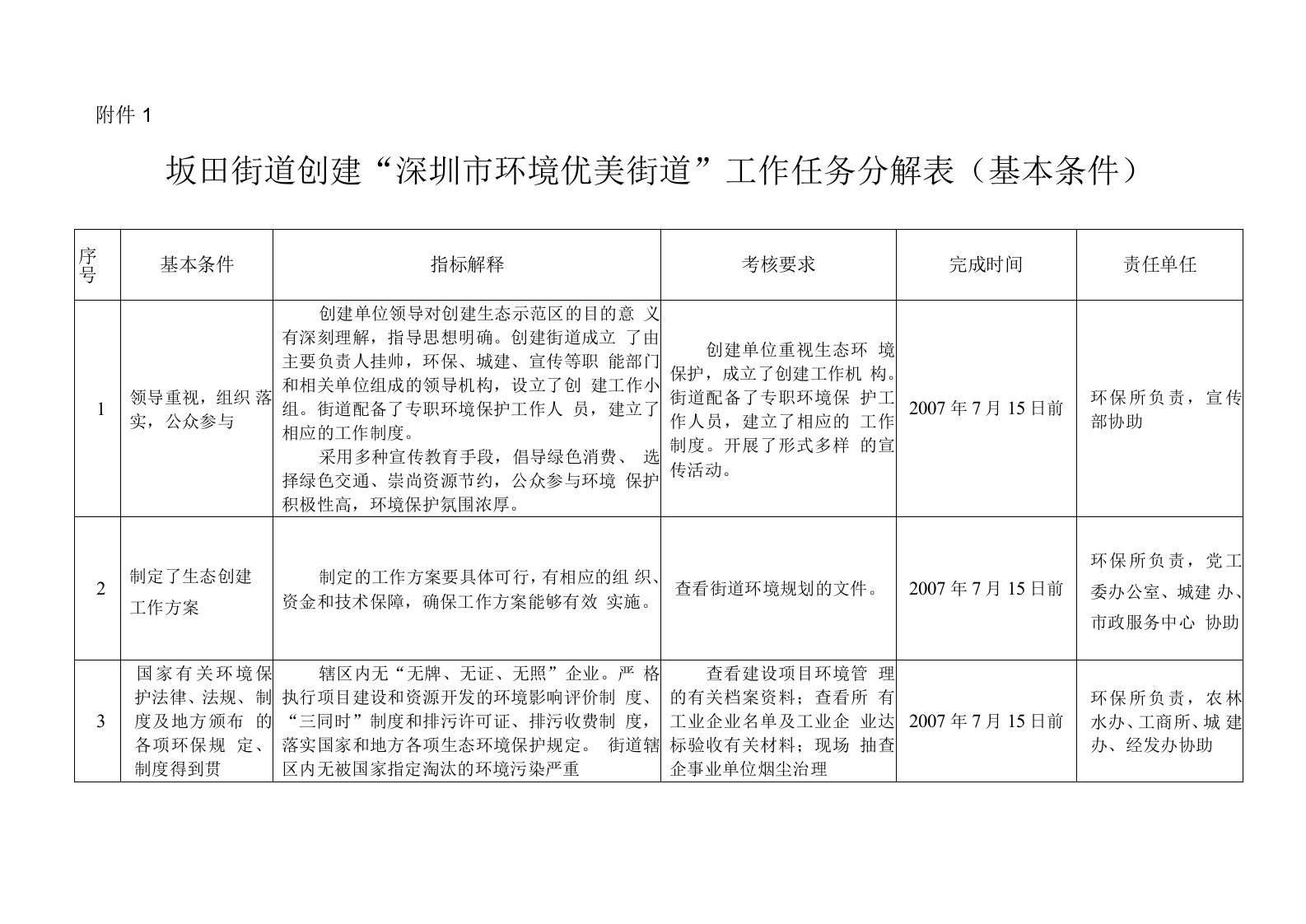 坂田街道创建“深圳市环境优美街道”工作任务分解表基本条件