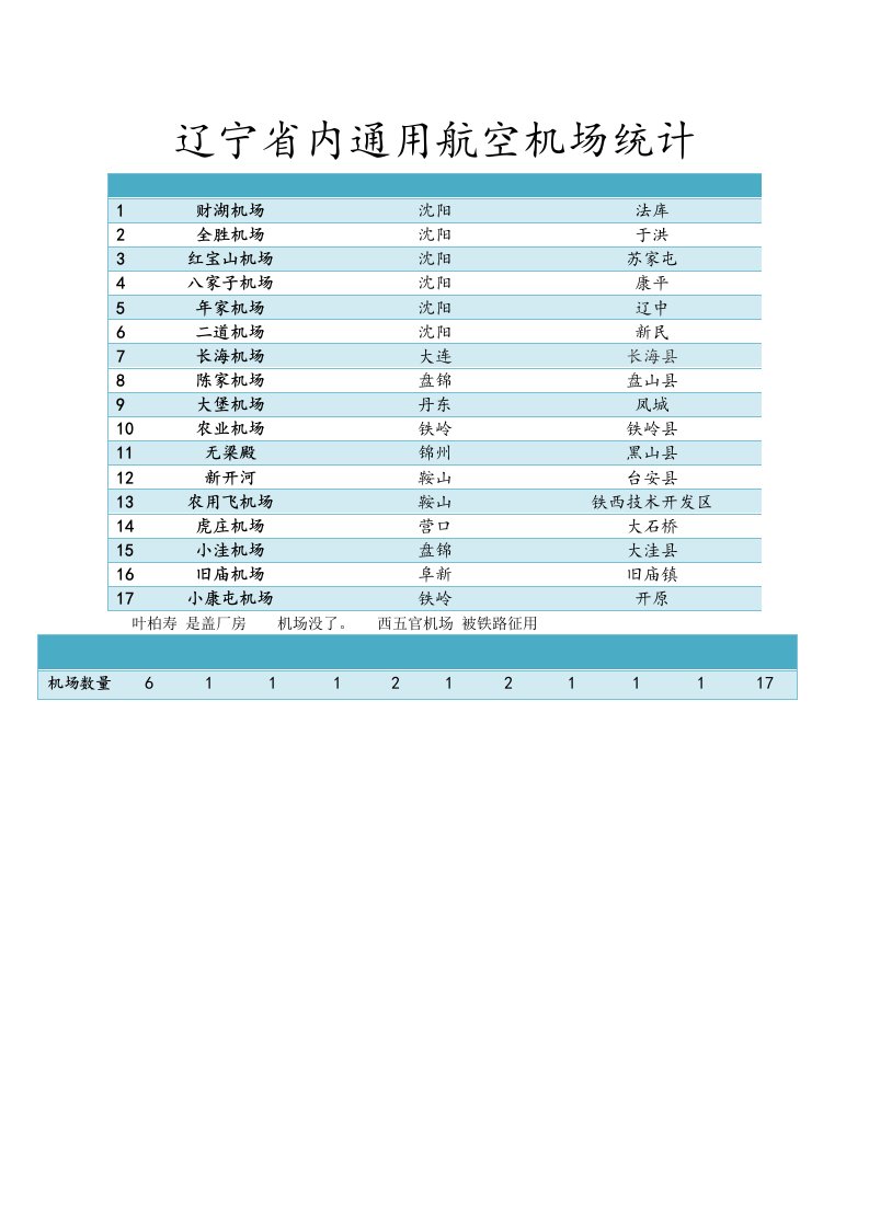 辽宁机场分布