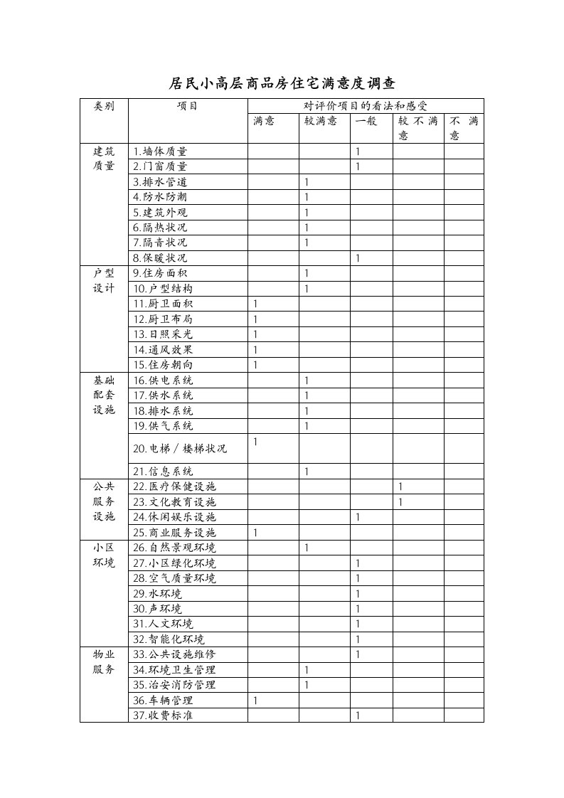 居民小高层商品房住宅满意度调查