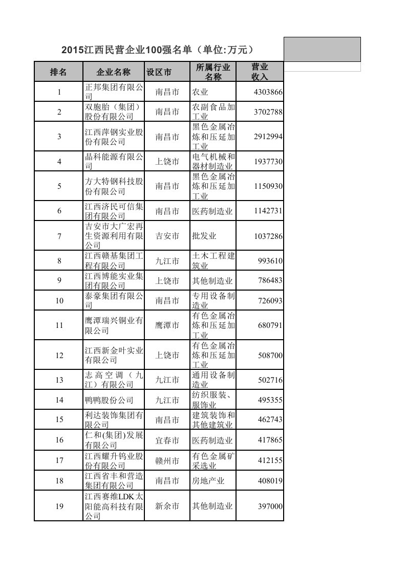 2015江西民营企业100强名单