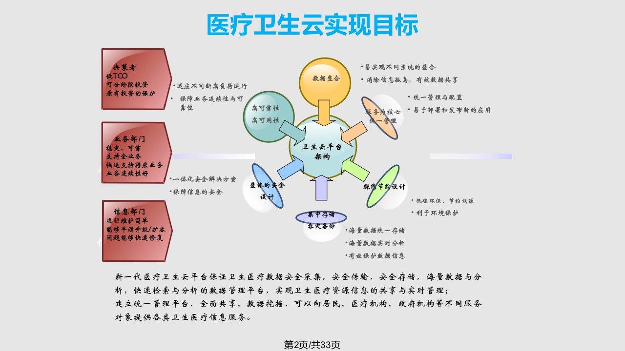 医疗云平台解决方案及应用