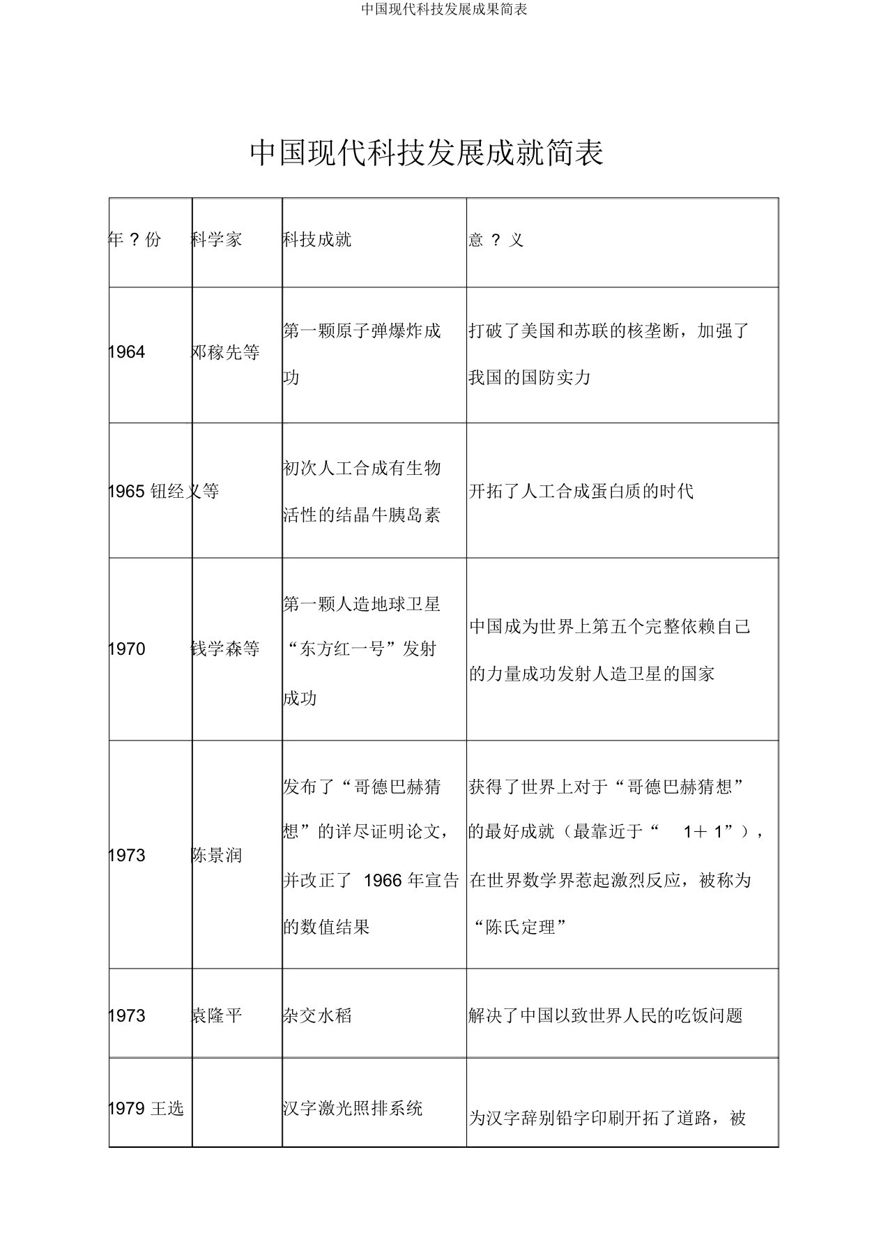 中国现代科技发展成果简表