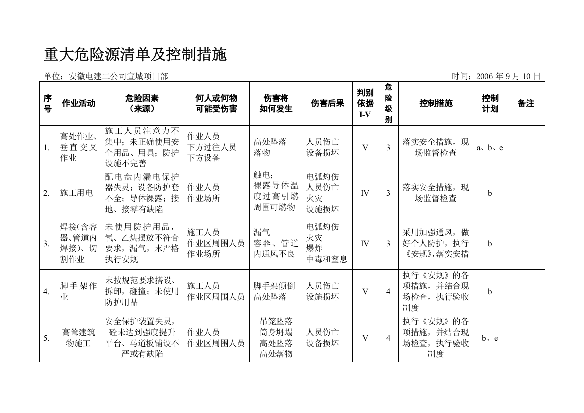 重大危险源清单及控制措施