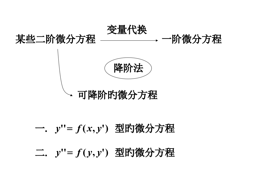 同济大学高等数学第六版第五节可降阶的高阶微分方程名师公开课获奖课件百校联赛一等奖课件