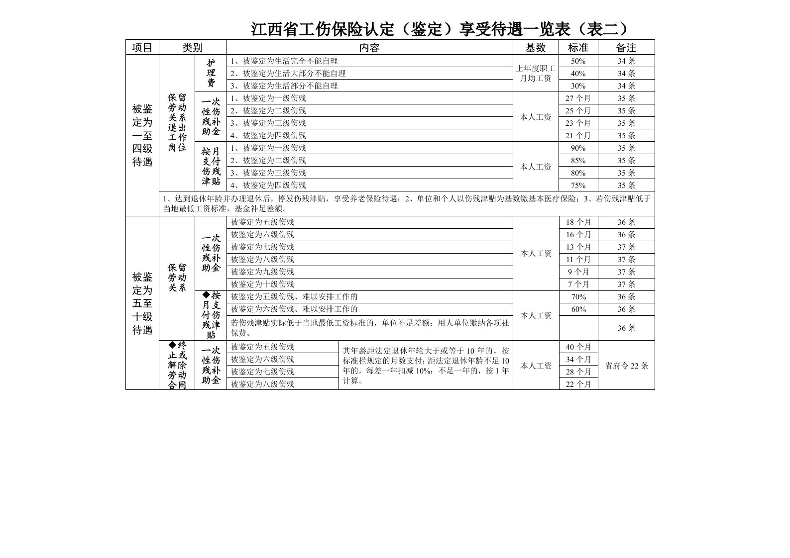 江西省工伤保险认定(鉴定)享受待遇一览表