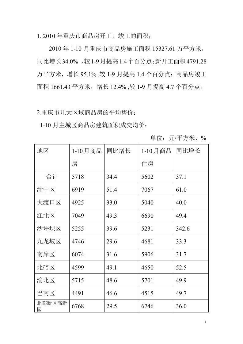 重庆房地产数据