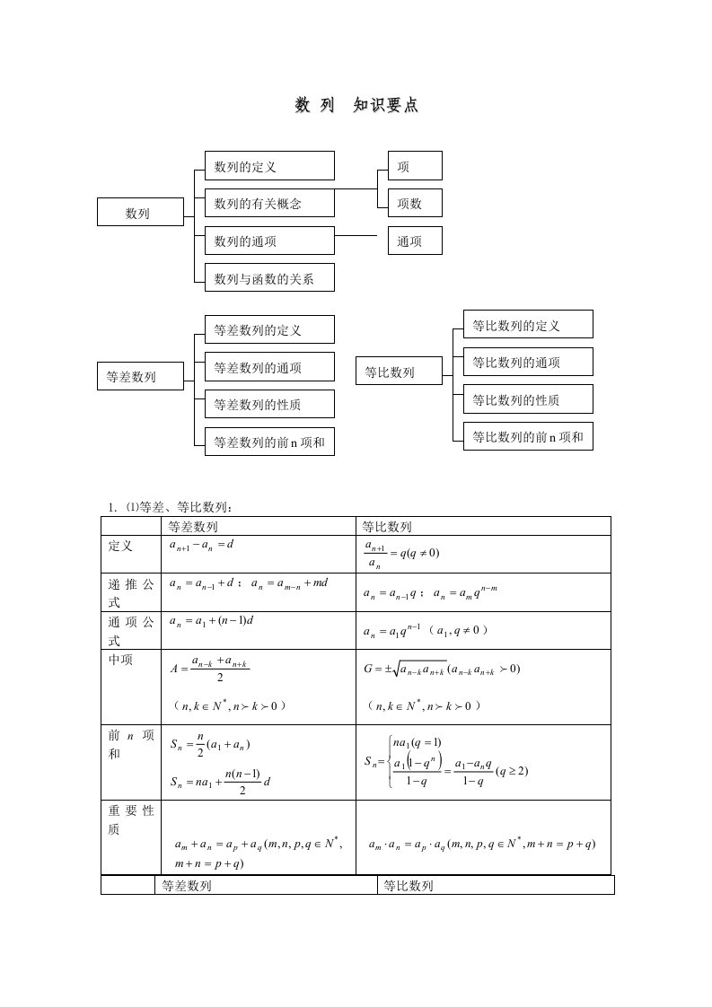 高中数学数列知识点解析