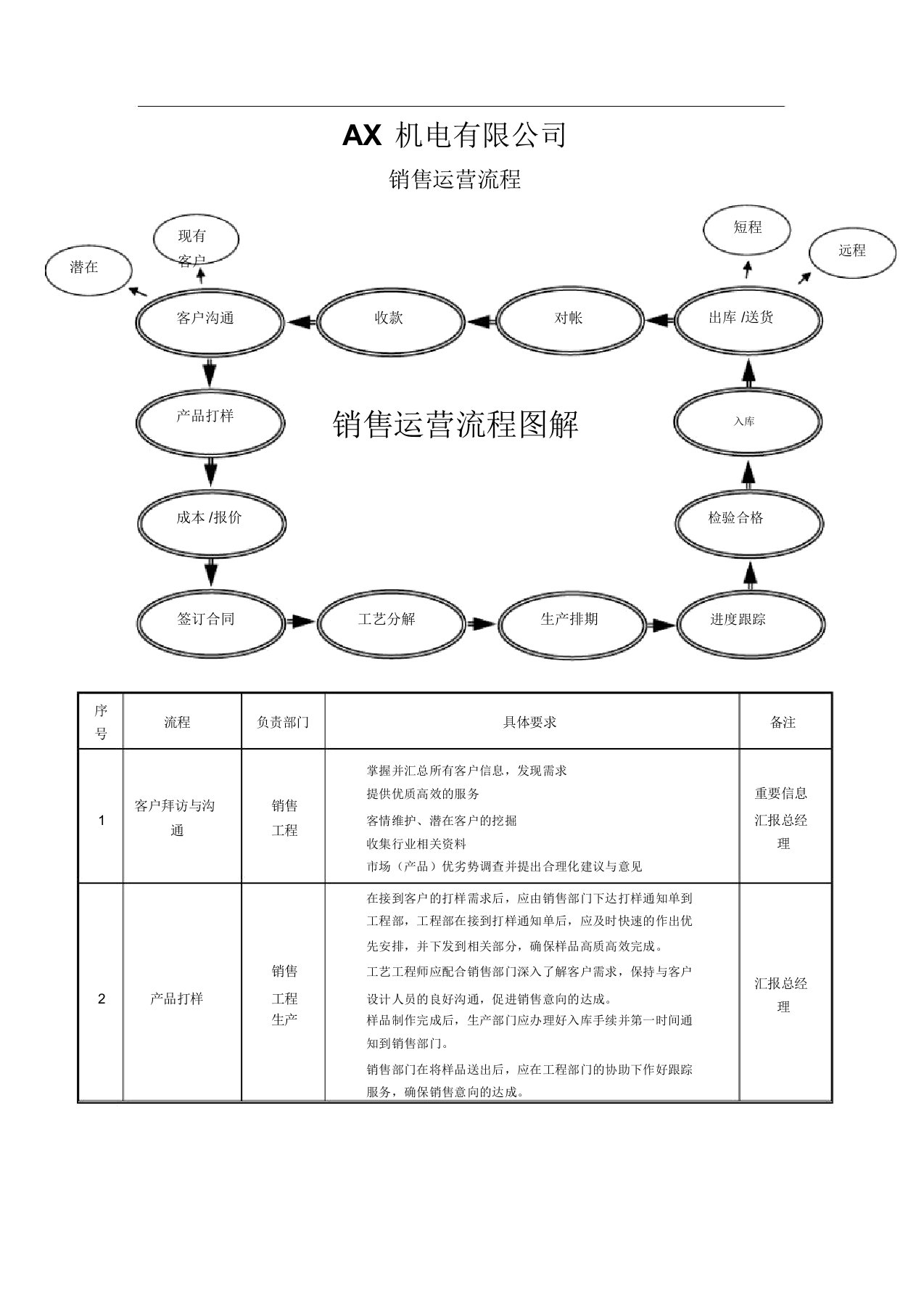 销售运营流程