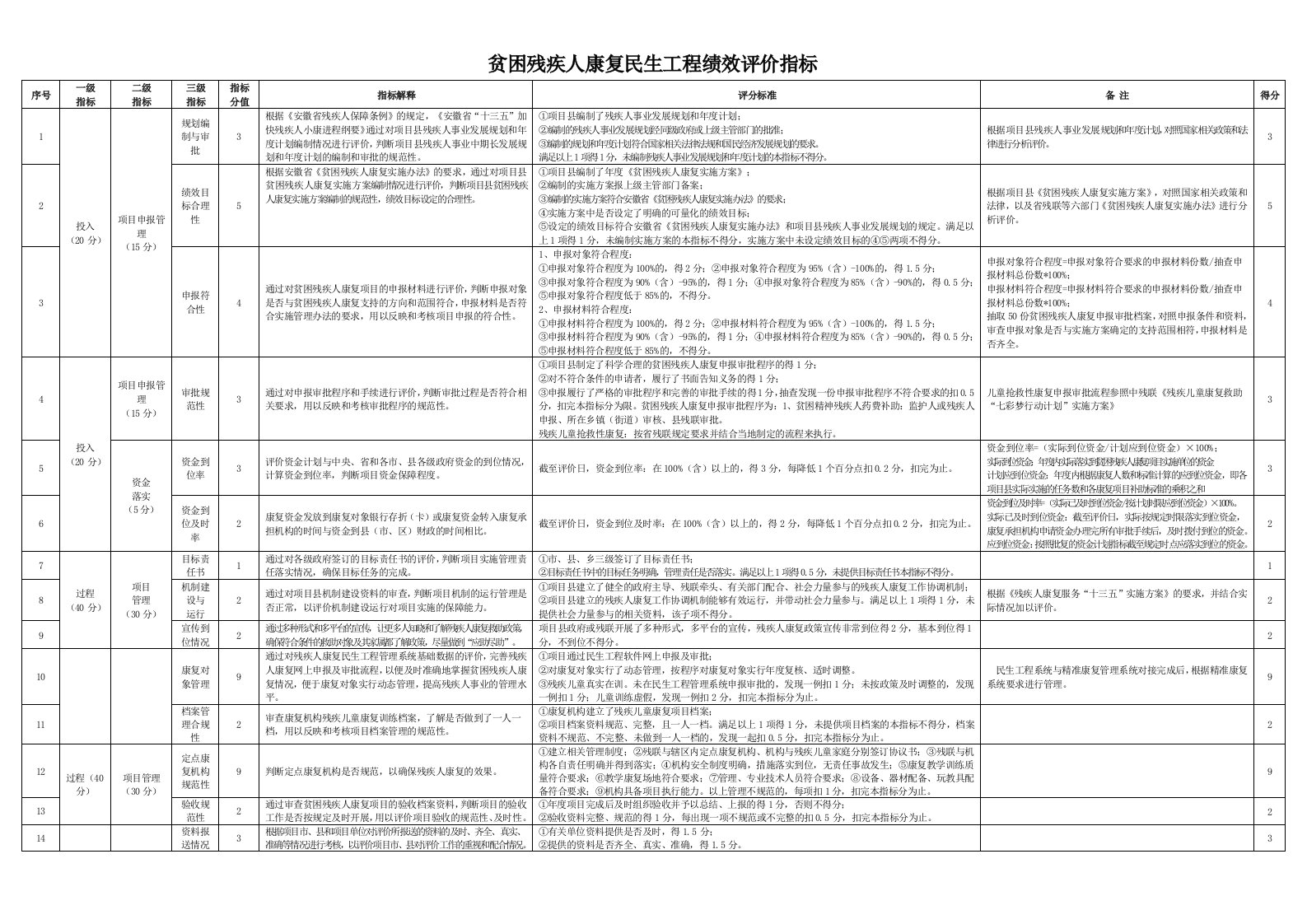 贫困残疾人康复民生工程绩效评价指标