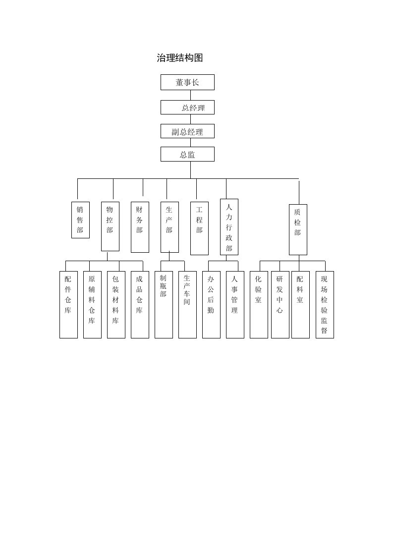 治理结构图