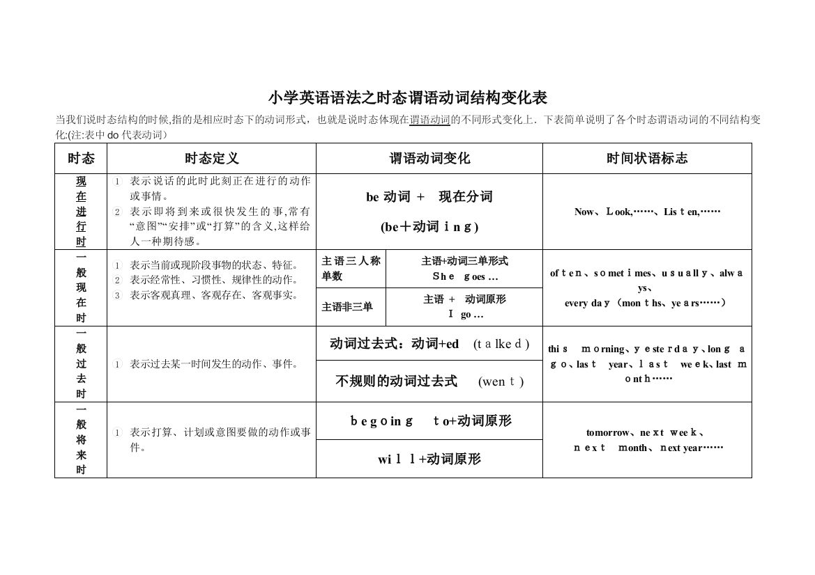 小学英语4种时态表格可编辑范本