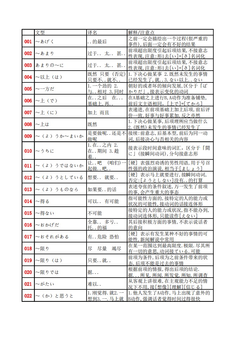 高考日语语法汇总