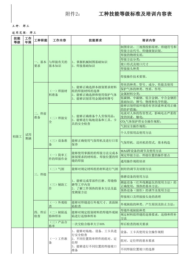 焊工类技能等级标准