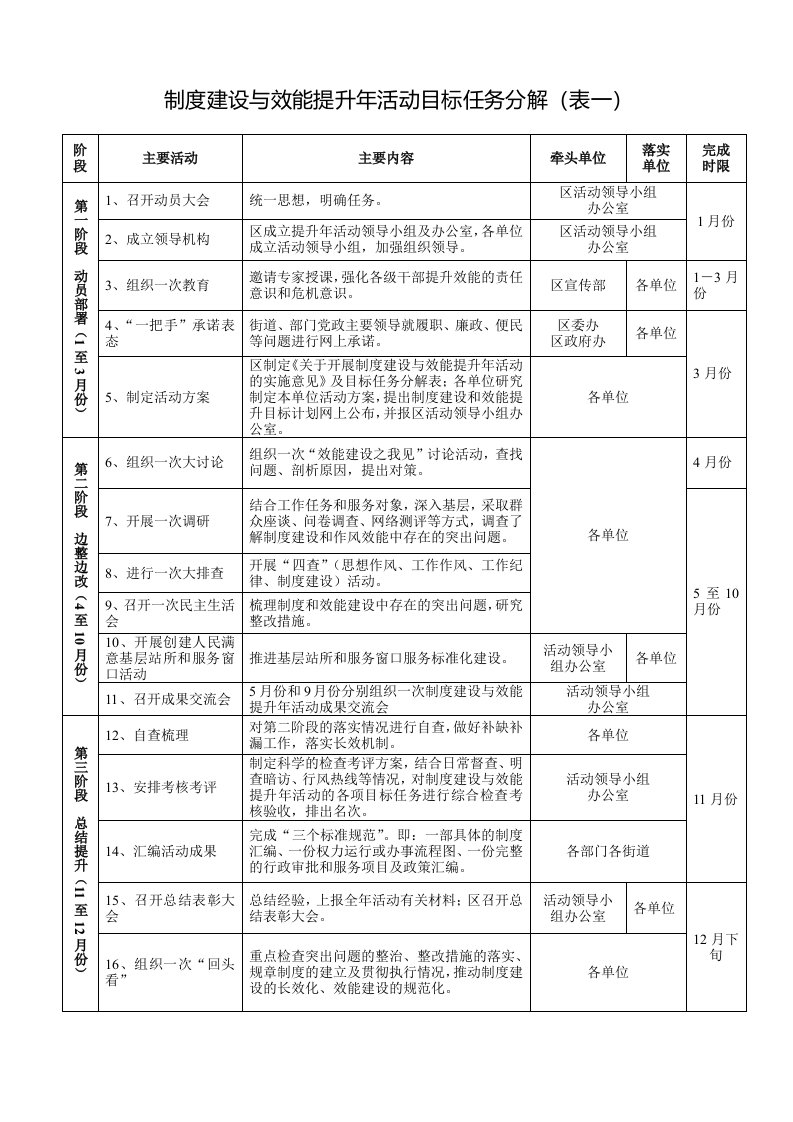 制度建设与效能提升年活动目标任务分解(表一)