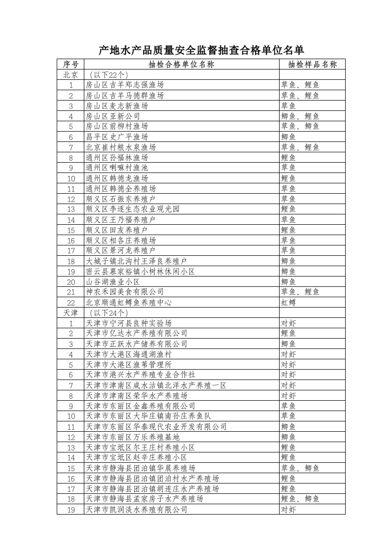 产品管理-产地水产品质量安全监督抽查合格单位名单