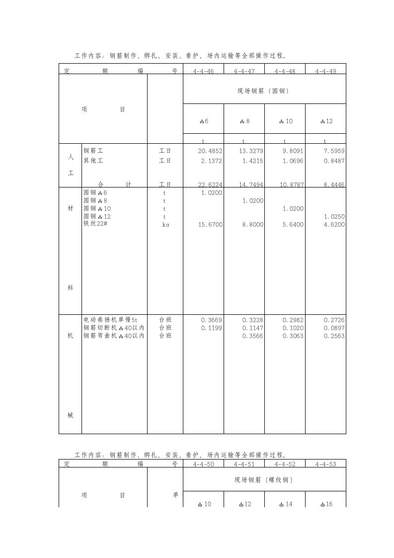 现场钢筋制作绑扎预算定额