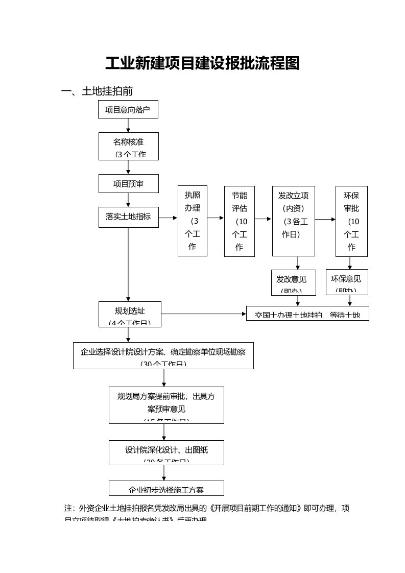 工业新建项目建设报批流程图