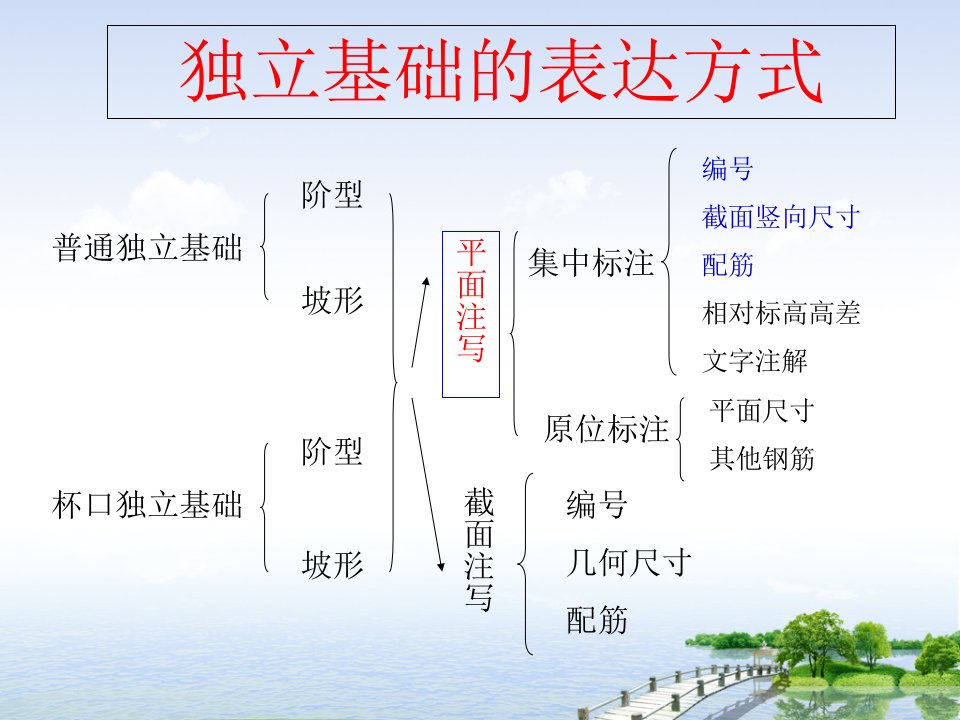 独立基础平法识图专题课件