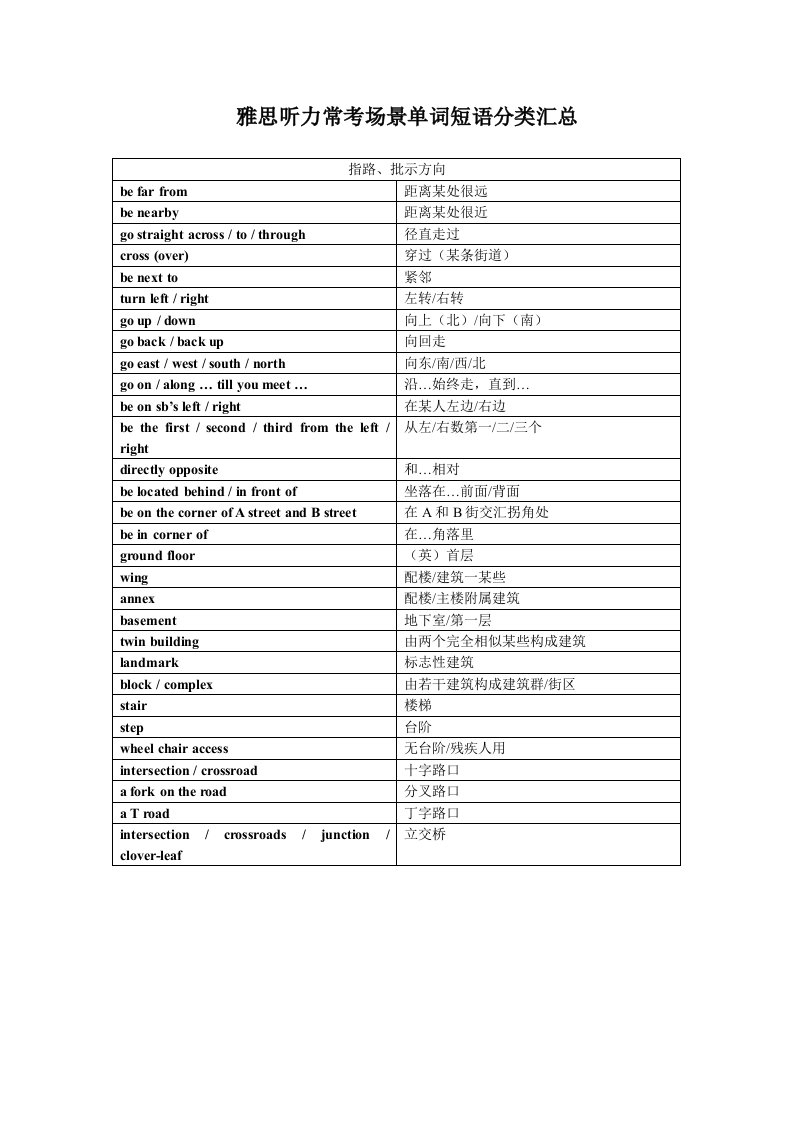 2022年雅思必备高频听力词汇表