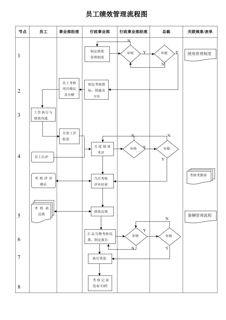 员工绩效管理流程图