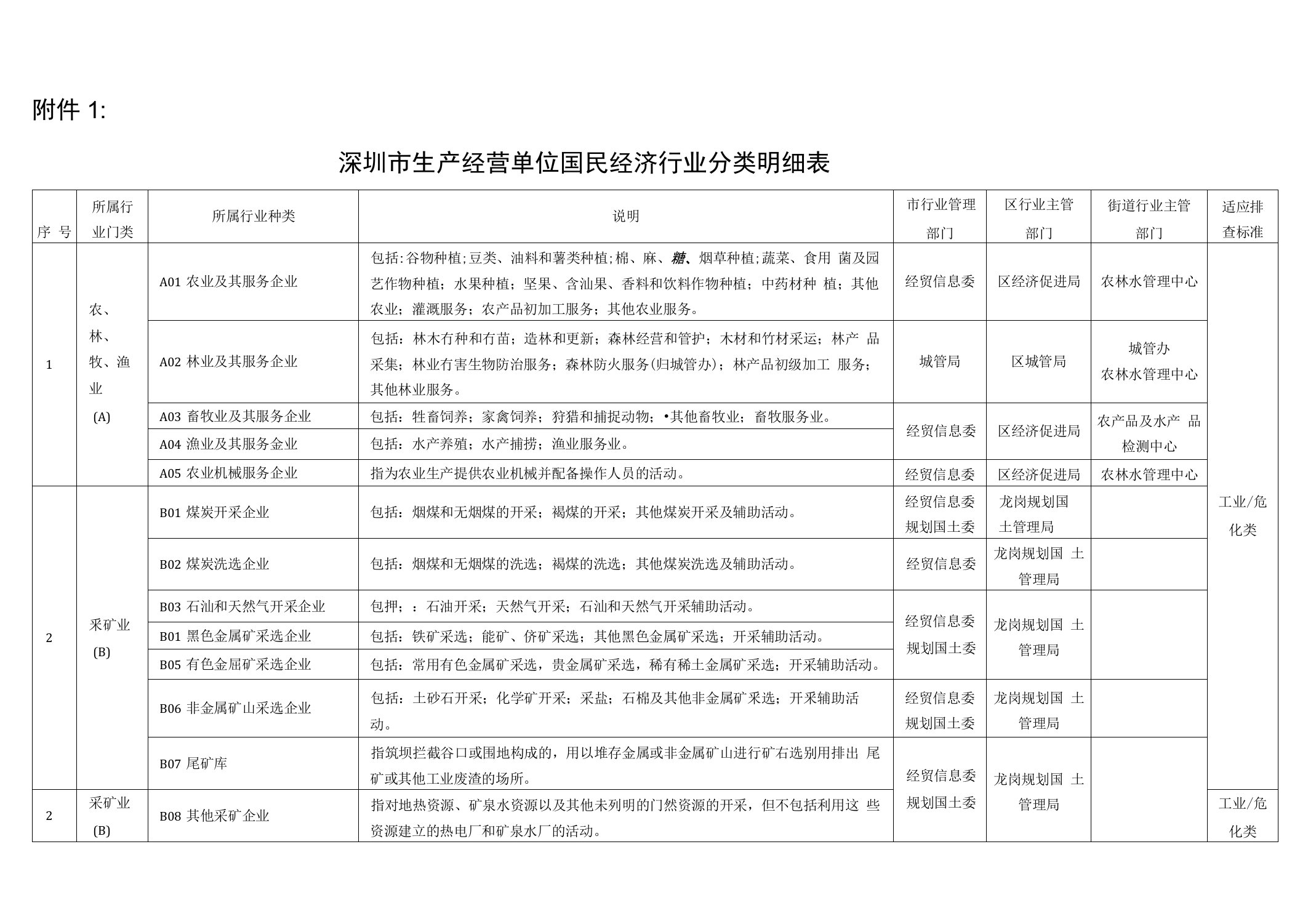 深圳市生产经营单位国民经济行业分类明细表[修改版]