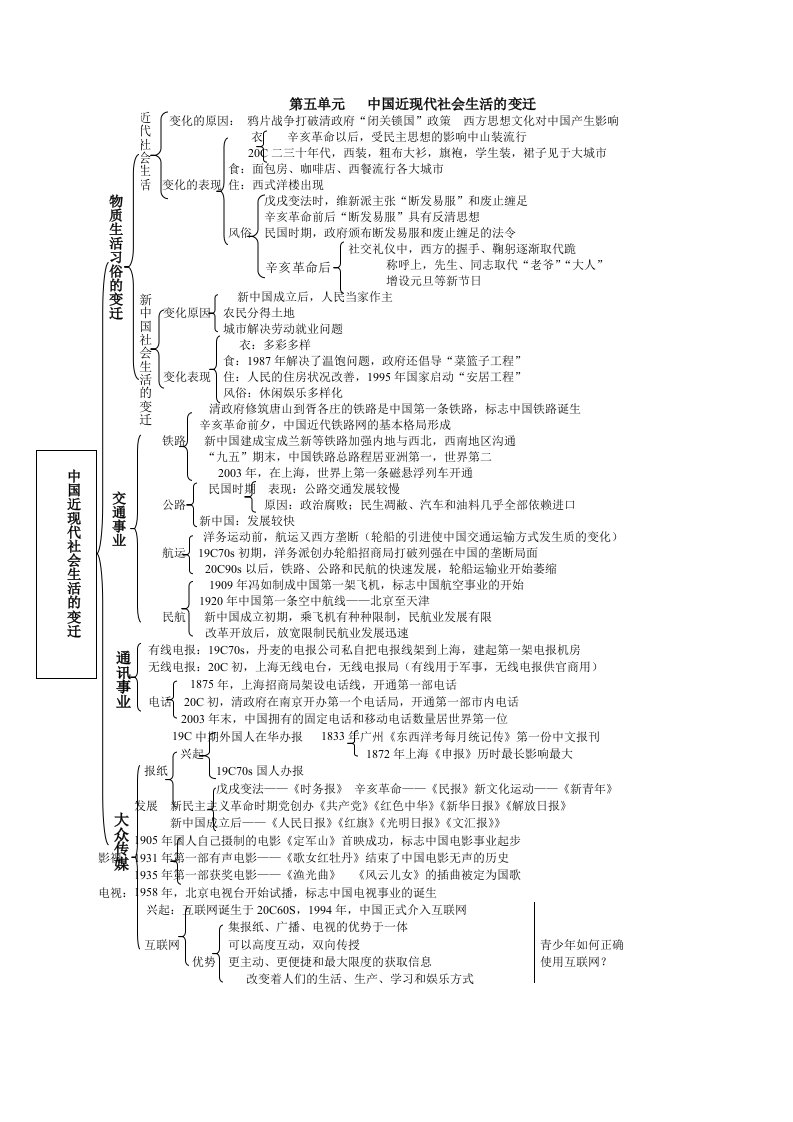 历史必修2第5-8单元复习框架