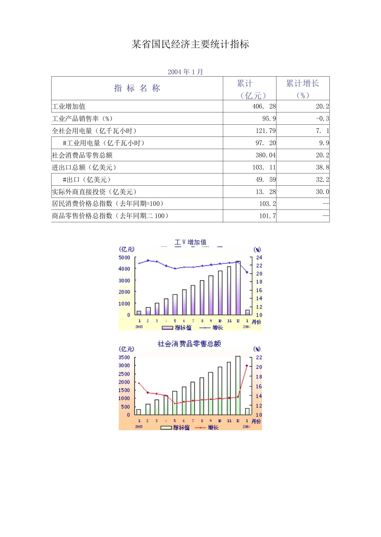 某省国民经济主要统计指标