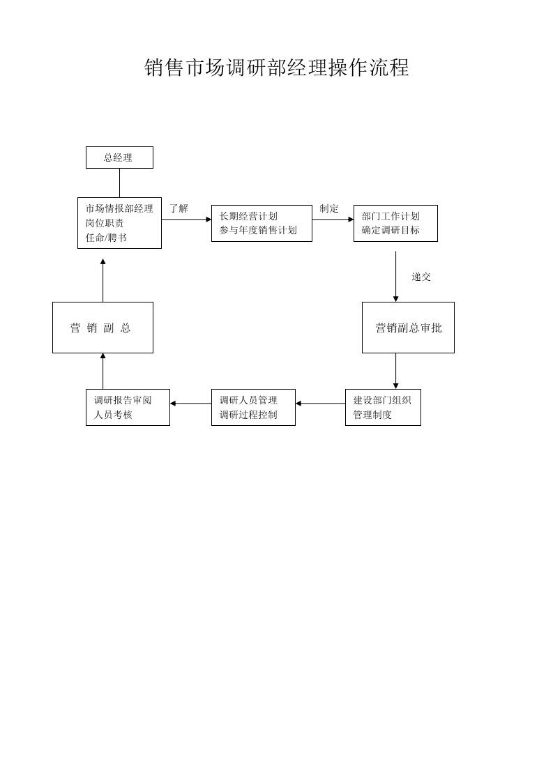 推荐-销售市场调研部经理操作流程