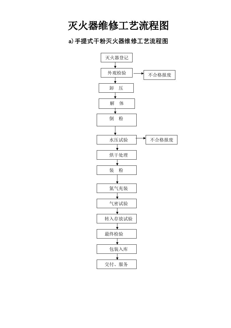 灭火器维修工艺流程图