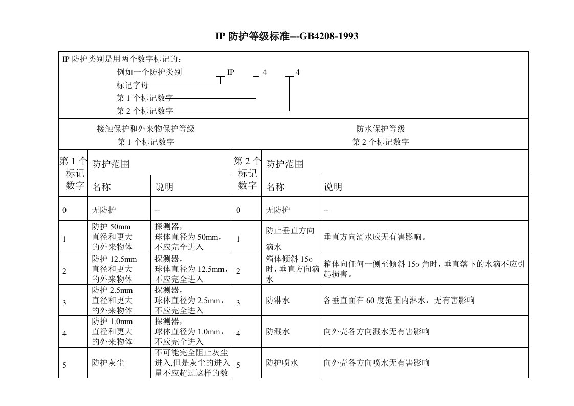 IP防护等级标准