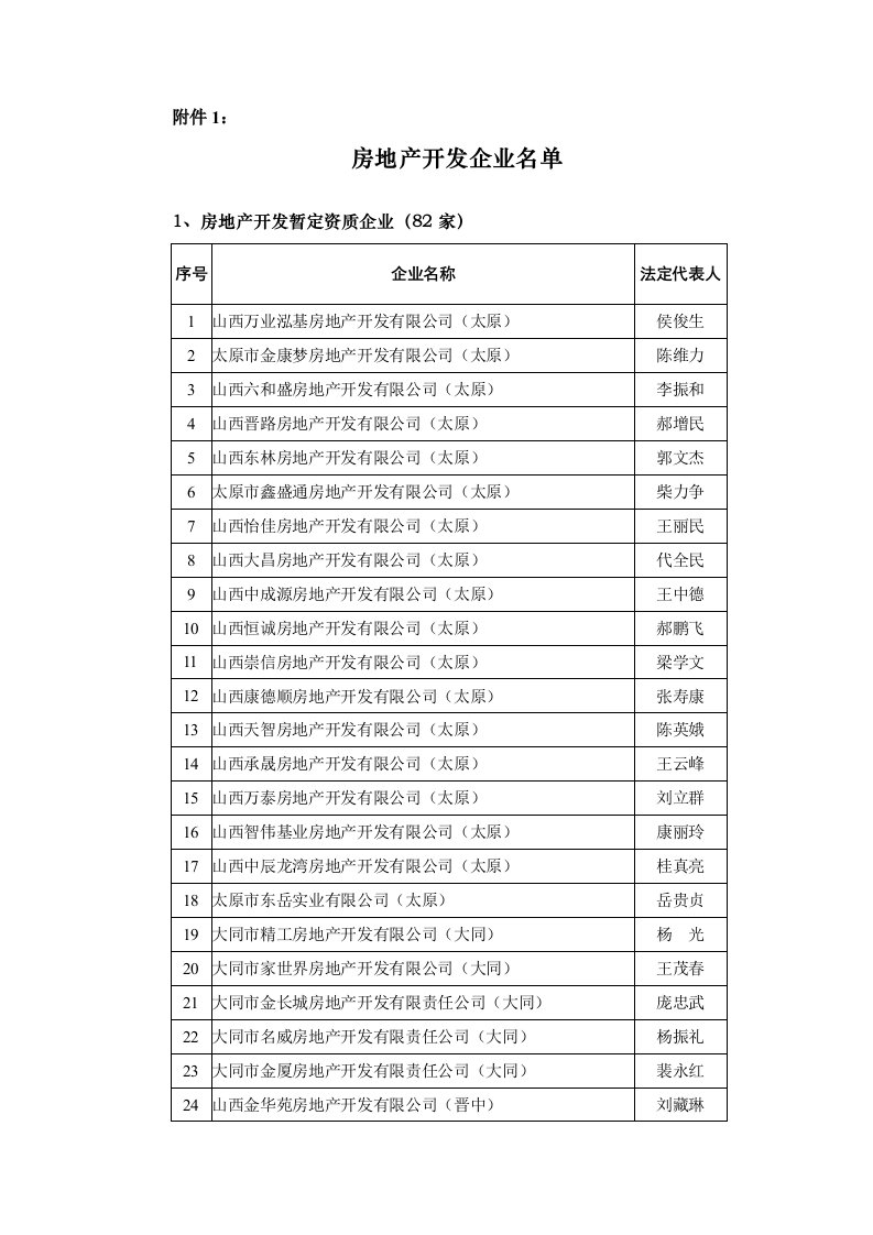 房地产开发企业名单