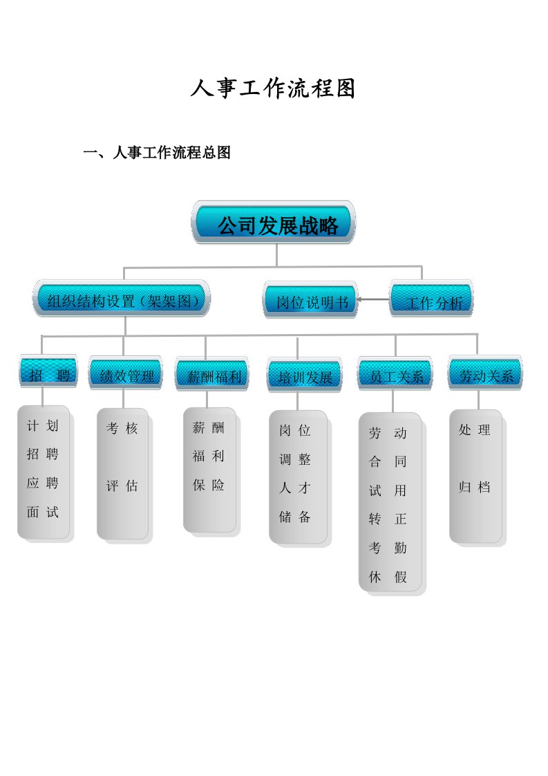 人事部工作流程图