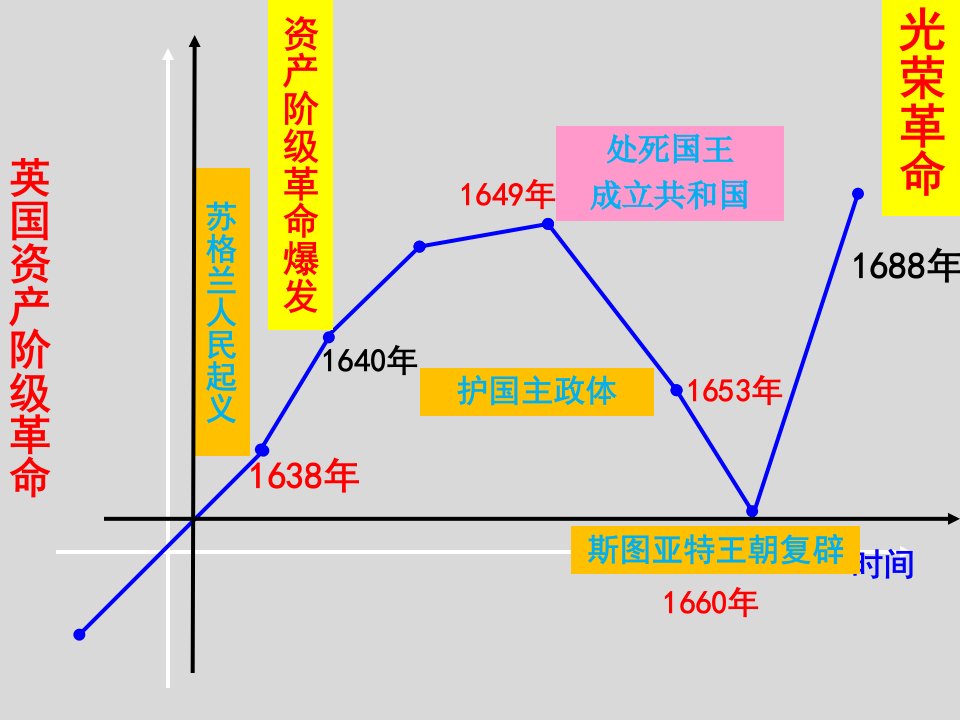 人教版必修中外历史纲要下资产阶级革命和资本主义制度的确立PPT课件