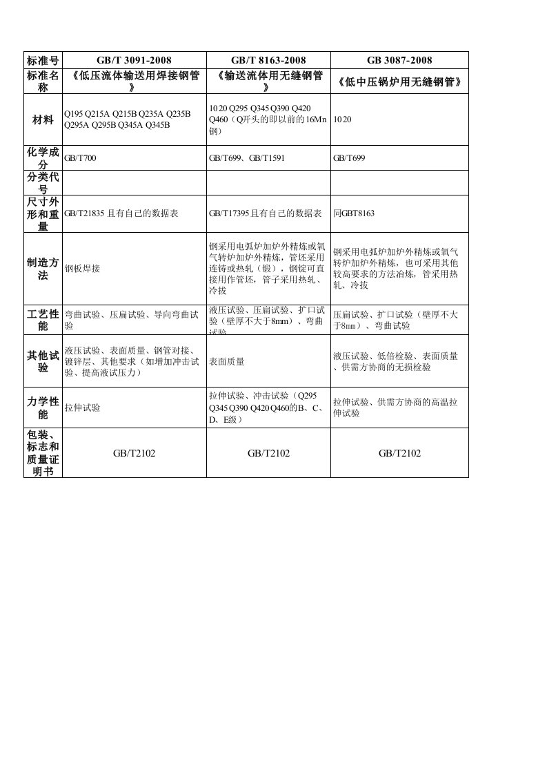 国标钢管3091