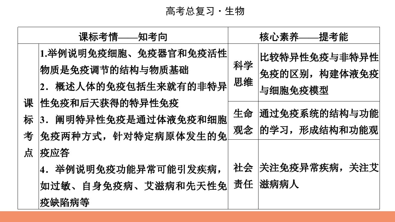 2022届新高考生物人教版一轮复习ppt课件：第8单元-第4讲-免疫调节