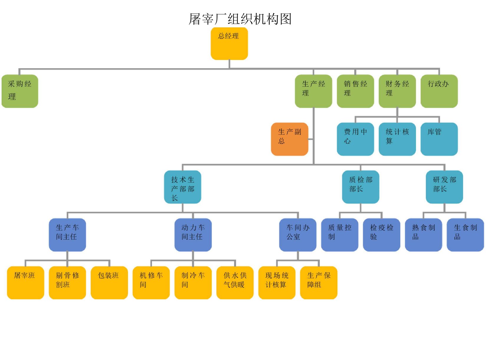 肉牛屠宰公司组织机构加各个岗位职责