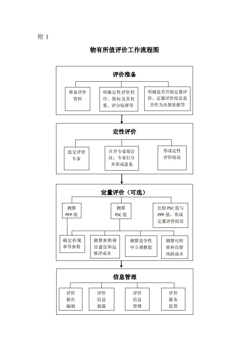 附件1：物有所值评价工作流程图