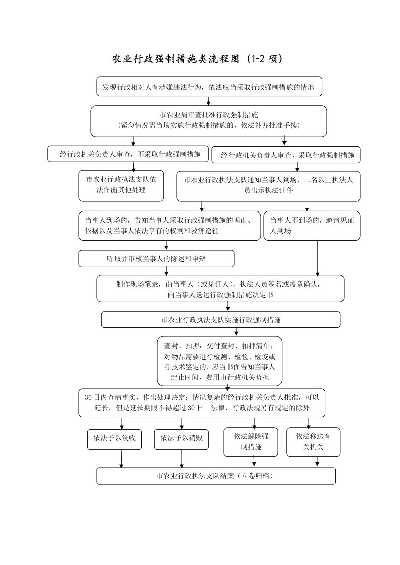 农业行政强制措施类流程图2项