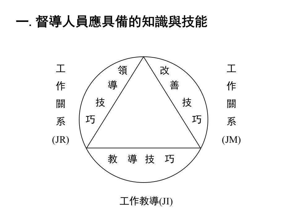 督导人员应具备的知识与技能