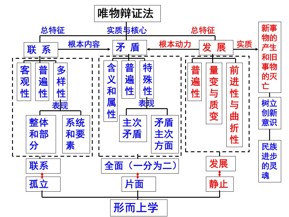 高三一轮复习第三单元