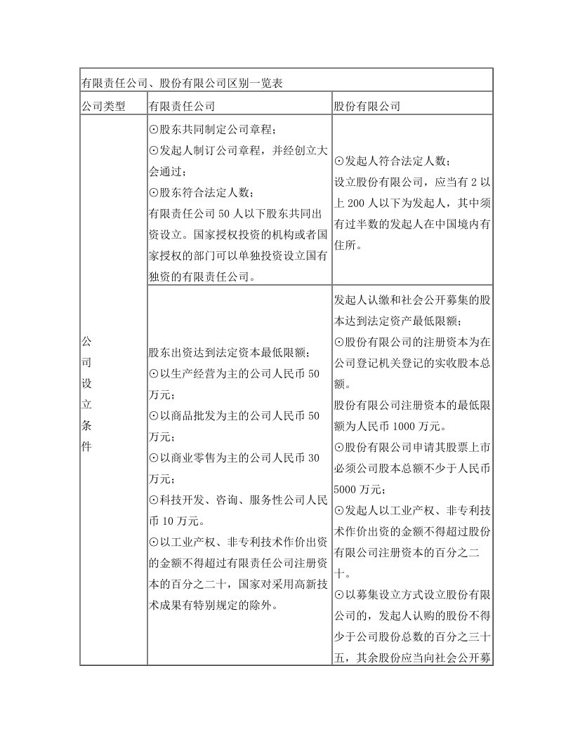 有限责任公司与股份有限公司区别表