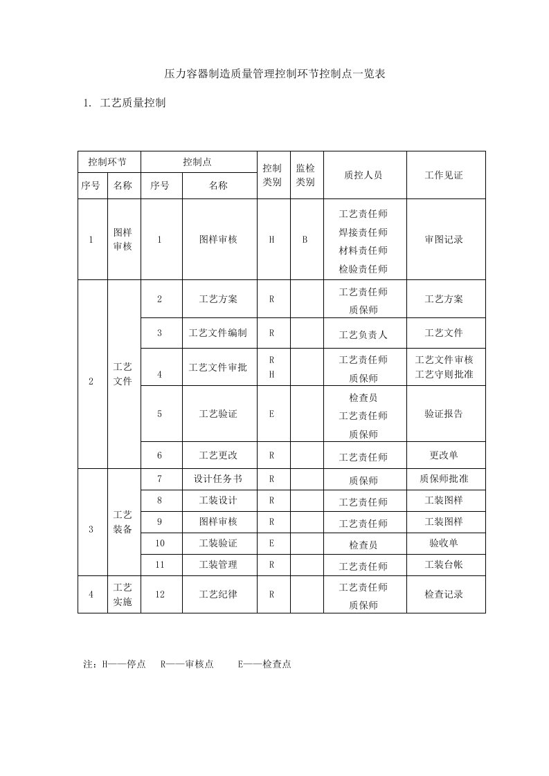 压力容器制造质量管理控制环节控制点一览表