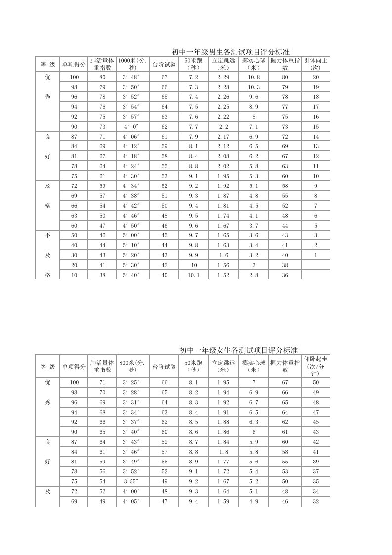 初中学生体质健康标准评分表